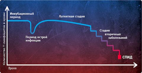 ВИЧ-инфекция