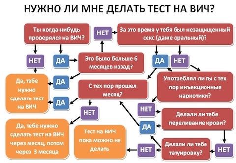 ВИЧ-инфекция